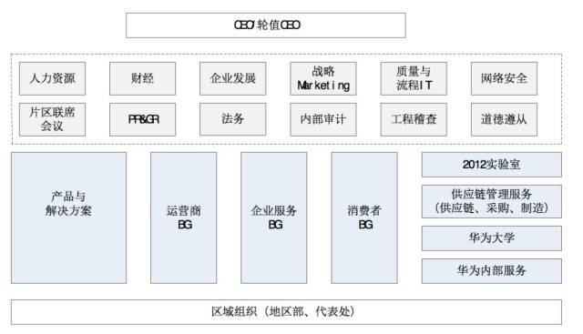 华为组织变革的四个阶段