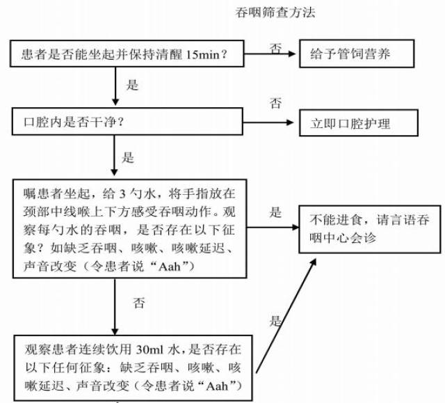 引自2017康复适宜技术学术班《脑卒中后吞咽障碍诊疗流程》