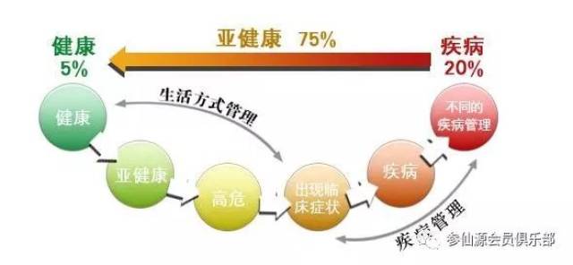 亚健康的五大危害