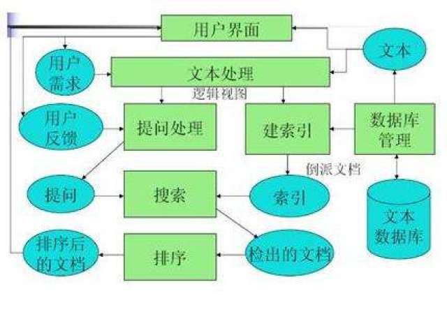 seo与信息检索的关系