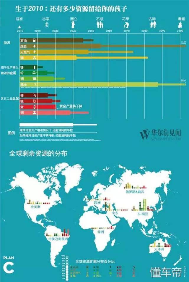 全球剩余资源分布