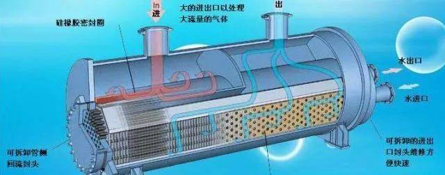 七,冷凝压力与冷凝温度: 冷凝器内的制冷剂通常也是处于饱和状态的