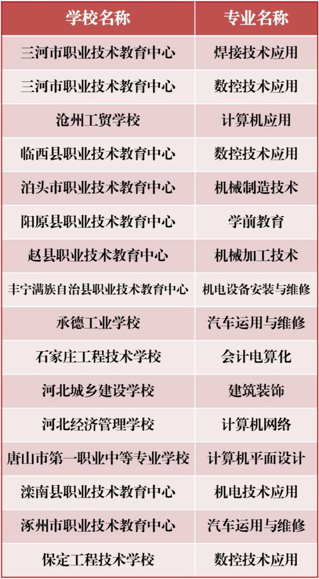 邯郸6个中职专业通过省级专业评审!