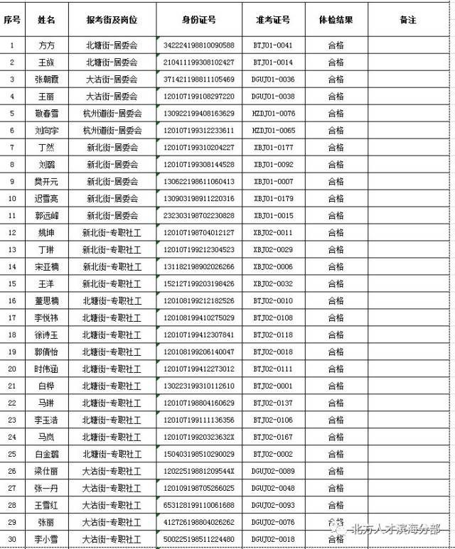 滨海新区民政局招聘社区工作人员拟聘及递补人员名单公示