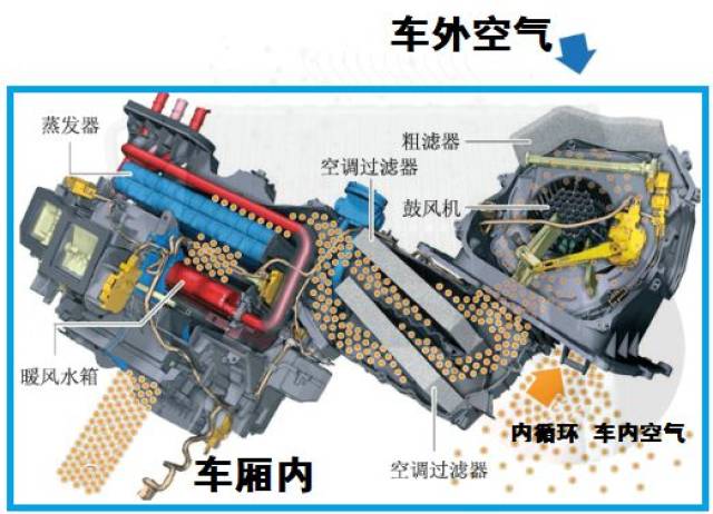 要想弄清楚空调为啥会有臭味,就要先弄清楚汽车空调的结构.