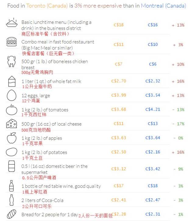 多大读书一年要花费多少?多伦多和蒙特利尔生