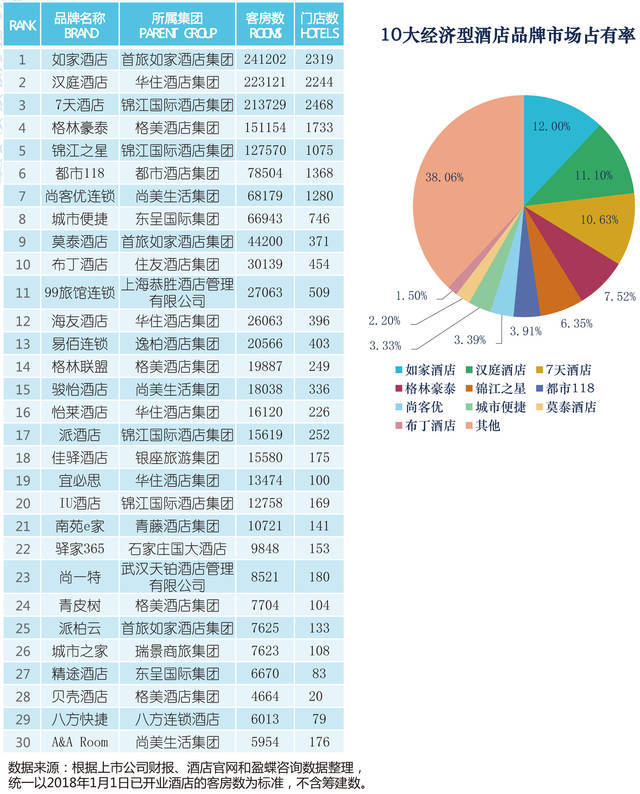 最新酒店集团排名 2018中国酒店连锁发展与投资报告