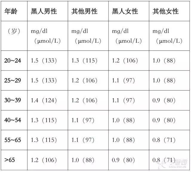 肌酐参考值根据年龄,性别应