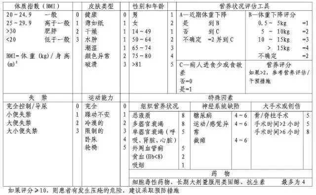 ▼ 附录2.norton压疮危险因素评估表