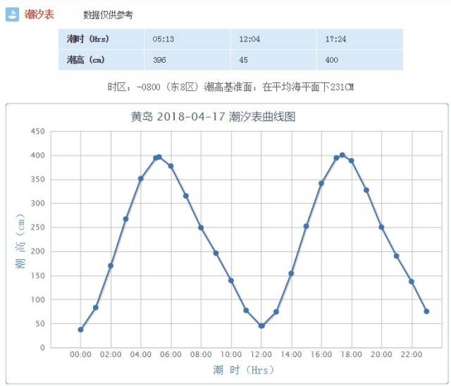 青岛明日(4月17日)潮汐预报