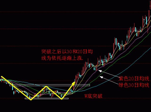 股市抄底前的准备,股市w底突破及翻番技巧!