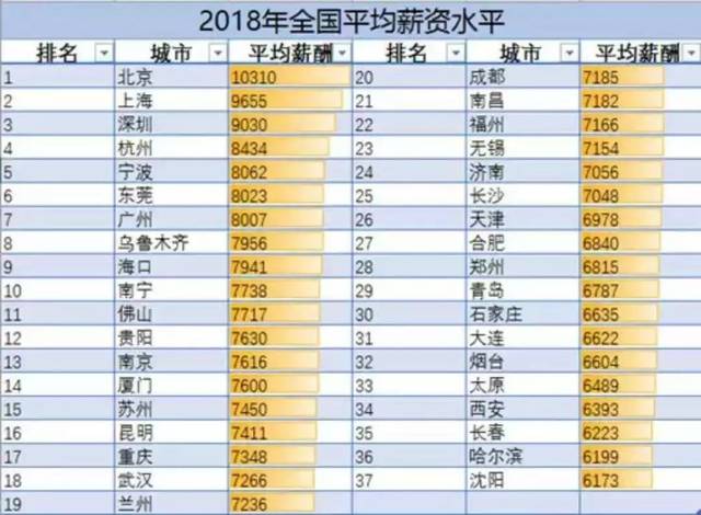 个城市平均工资总会虐哭一大批人在最新公布的平均薪资中广州高达8000+！