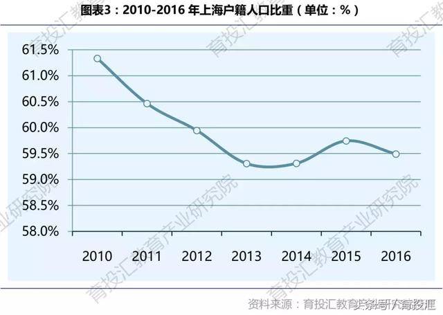 从人口状况看上海学前教育发展潜力