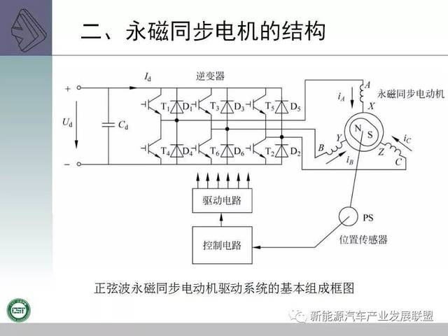 永磁电机驱动系统的组成和工作原理