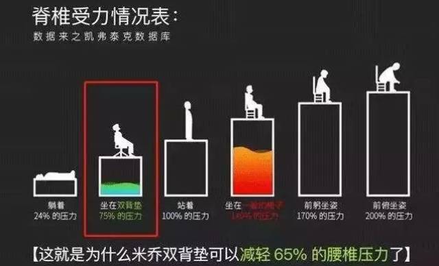 可以 减轻65%的腰椎压力