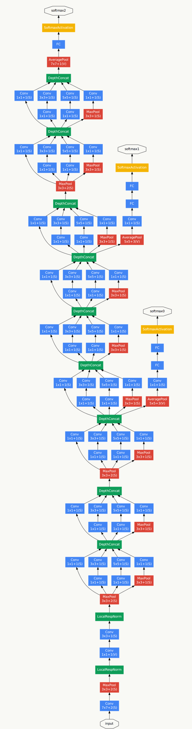 【深度学习系列】用paddlepaddle和tensorflow实现经典cnn网络google