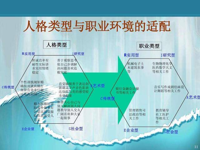 心理学家霍兰德教授协助你重新