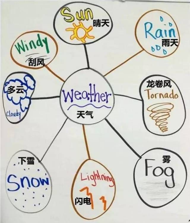 美国孩子都在用的学习方法:thinking map,思维能力重于课本知识.