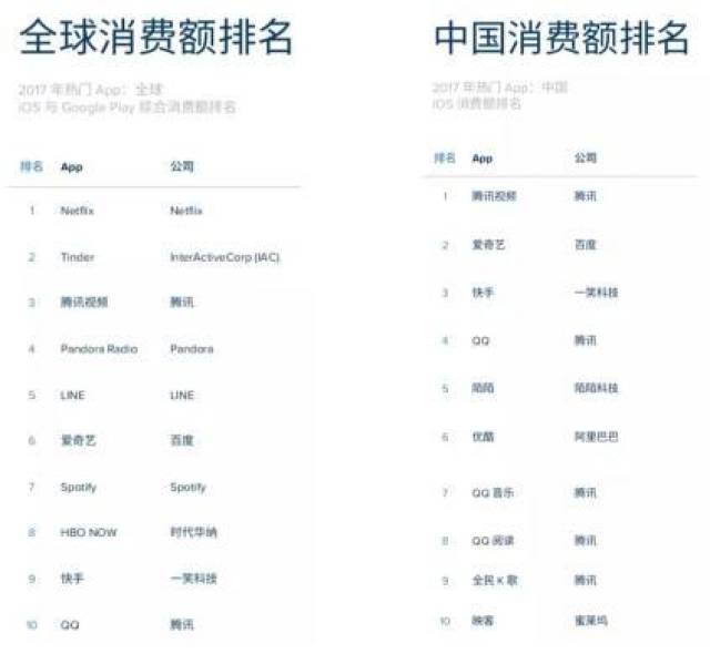 全球app排名:快手跻身中国消费额前三 top10中唯一短视频平台