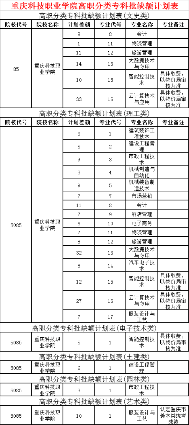 院校传真 | 重庆科技职业学院(5085)——部分专业参加