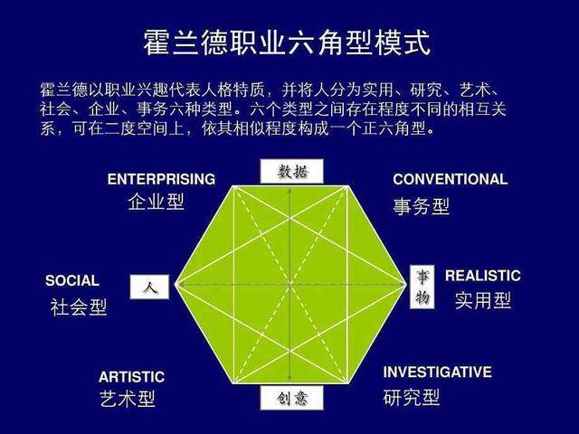 如何心理学用选择职业?心理学家霍兰德教授协助你重新