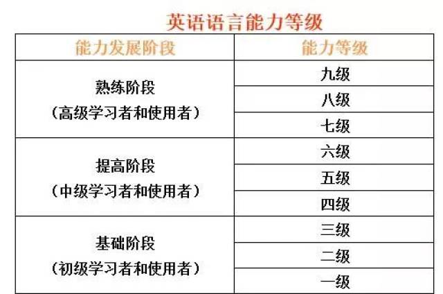 中国英语学习者和使用者的英语语言能力从低到高分为一至九个等级,归