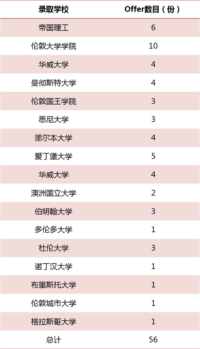 上海top a-level学校升学数据解析|四大金刚和一所新秀学校