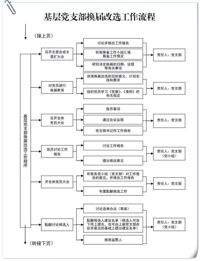 【党建工作】基层党组织工作流程图,太细致了,快收藏!