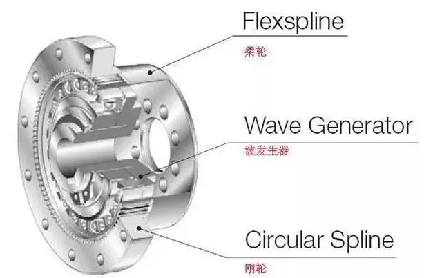 干货工业机器人的rv减速器和谐波减速器有什么区别