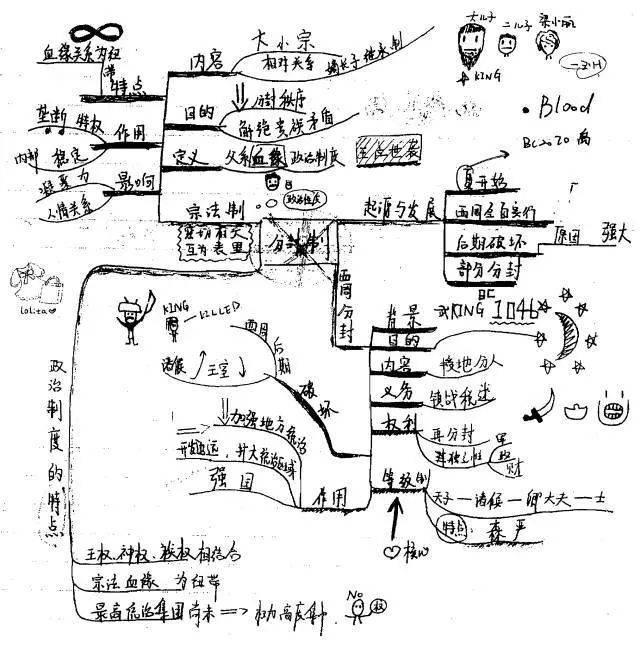 高颜值手绘历史思维导图!这样的师姐,给我来一打!