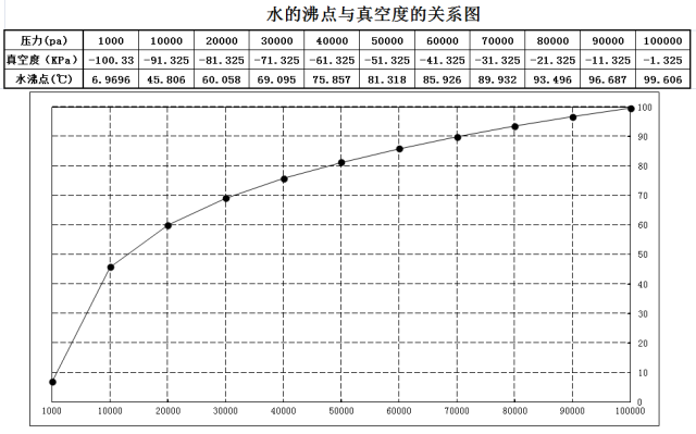 如上图的数据显示,真空度与水的沸点成正相关的关系,越接近真空,水的