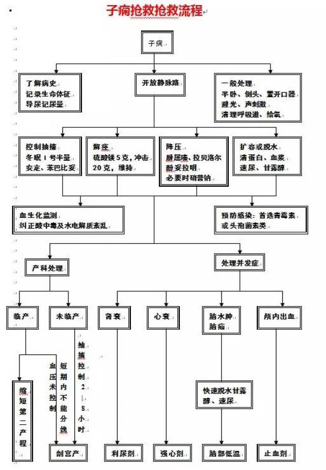 产科流程图全汇总-赶快收藏