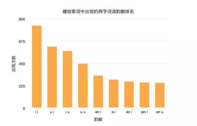 分析了六百万字的歌词数据,告诉你中国的