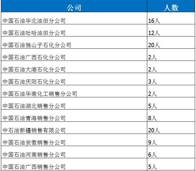 光汇石油招聘要银行流水 搜狐网
