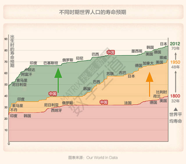 (点击查看大图) 19世纪初至今,人类的平均预期寿命在200年内里延长了