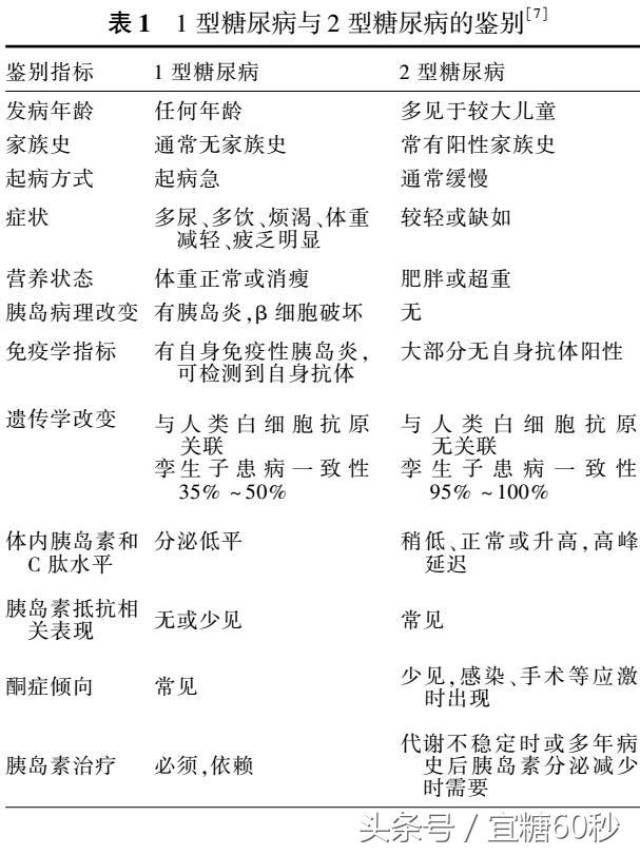 如何根据化验单判断糖尿病是1型还是2型?