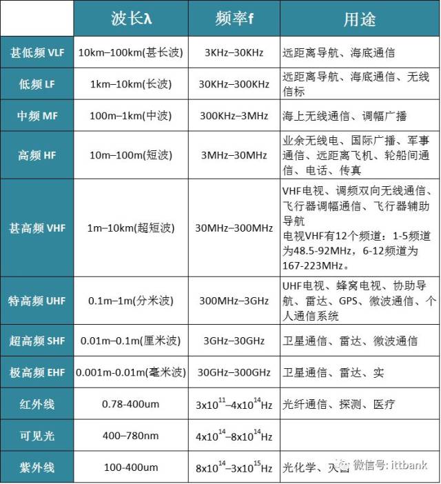 史上最全无线通信频率分配表,没有之一(含最新5g nr)