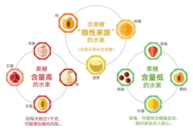 蜂蜜虽然营养价值较高,但果糖含量高达70%; ●水果营养素丰富,在