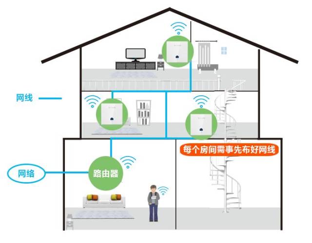 干货!别墅/复式楼wifi覆盖方案大全