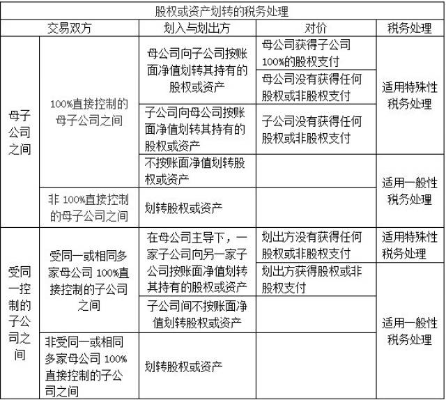 股权或资产划转的财税处理2