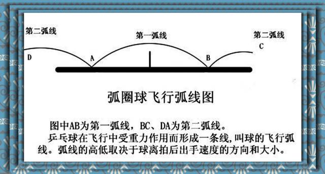 乒乓球:图解前冲,高吊,侧拐弧圈球技术要领