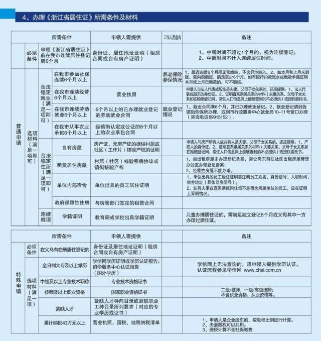 义乌流动人口登记_义乌外来流动人口居县级第二超越多个地级市,仅次于余杭区