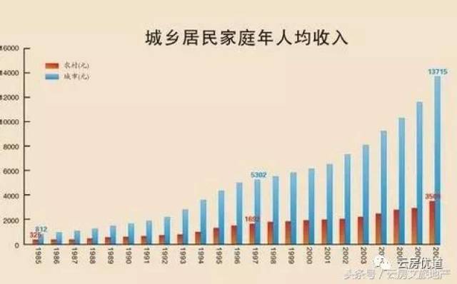 现阶段的中国,哪里的省会居民收入和农村居民收入差距最大?