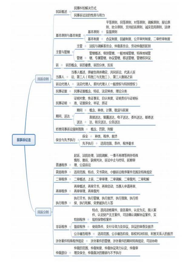 8大学科考点框架图,2018年法考就考这些!