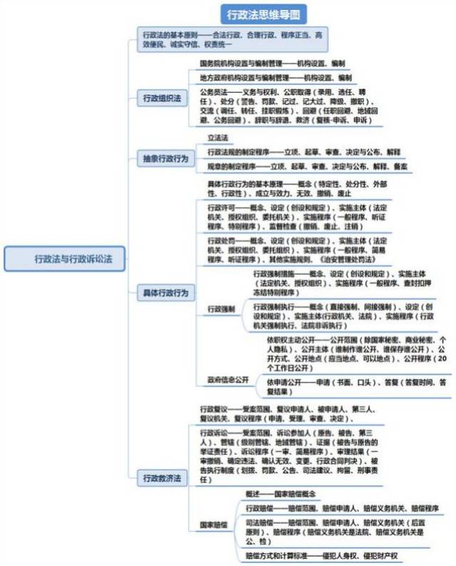 8大学科考点框架图,2018年法考就考这些!