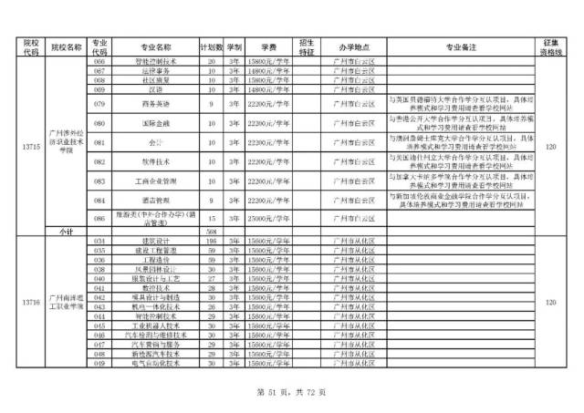 降分啦!学考补录文125\/理120,缺额5.6万,21-22