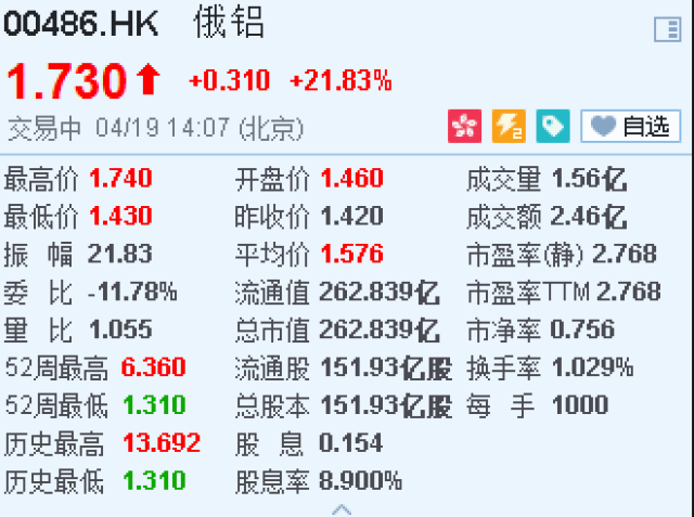 该消息公布后,在港交所交易的俄铝股票大幅拉涨,目前已经涨超20.