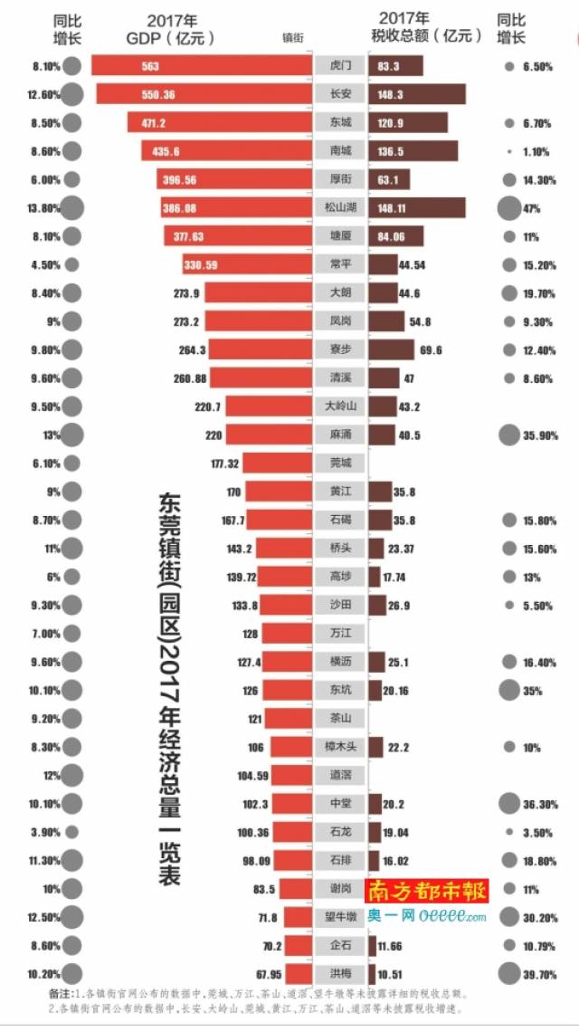 东莞街道社区gdp排名_东莞各镇街15年GDP排行(2)