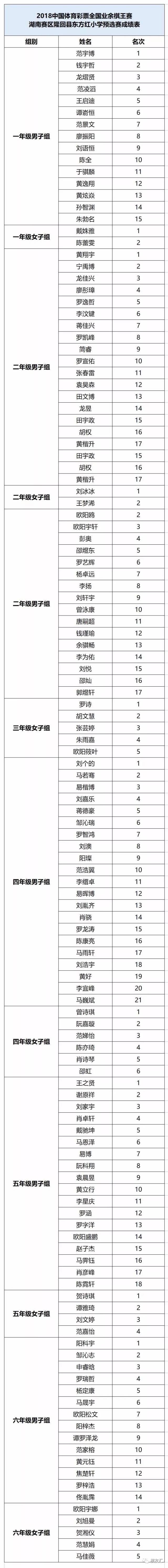 文 / 邵阳 通讯员 / 易海红 廖文胜 成绩表