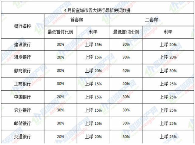 宣城八大银行房贷利率全面上浮，刚需何去何从？